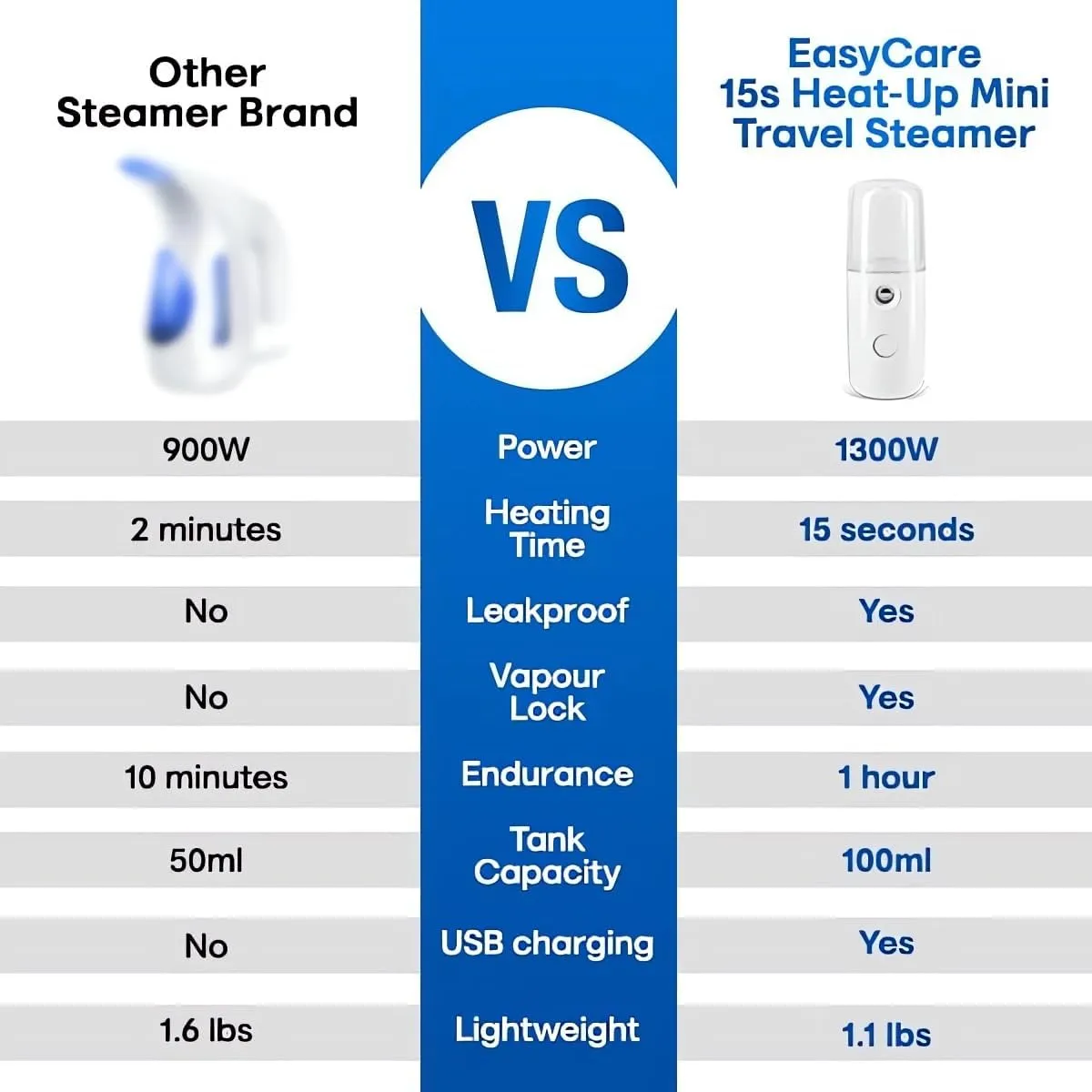 Easy Care Sunshine 15s Heat-Up Mini Travel Steamer - 2024 New Rechargeable Cordless Clothes Steamer Battery Operated Eco-friendly, Handheld Garment Fabric Steam Iron for Travel Home (2PC-A)